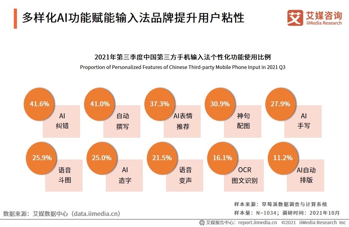 用户|2021Q3第三方输入法行业用户行为洞察2：AI功能创新将成品牌核心竞争力