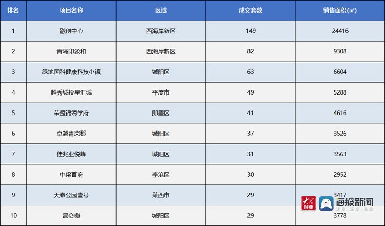 新建|青岛新房市场进入淡季 西海岸新区新房成交逆势上涨