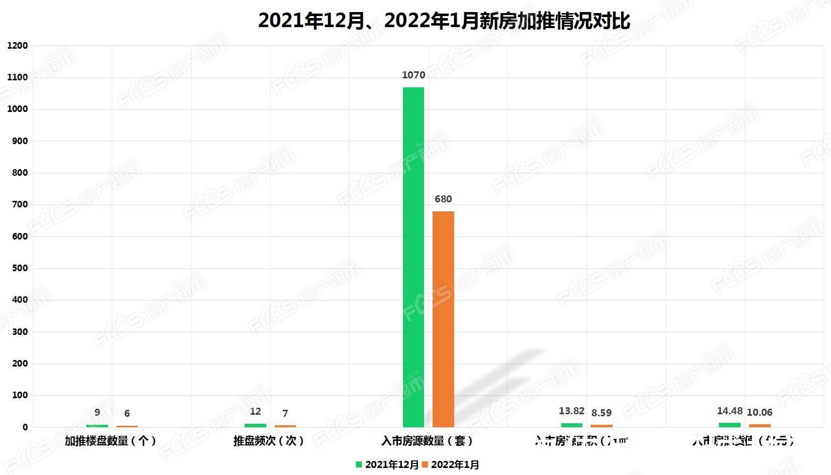 荣盛|发放预售证19件 2022年1月聊城楼市新增住宅965套