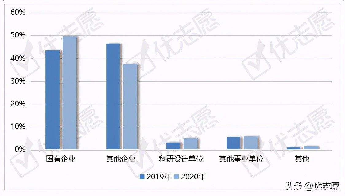 北京工业大学本科生毕业就业波动分析：国企就业率明显提升