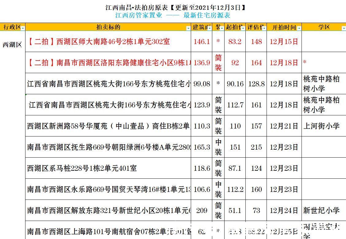 标的物|太香了，不限购的五折好房！最新南昌法拍房更新