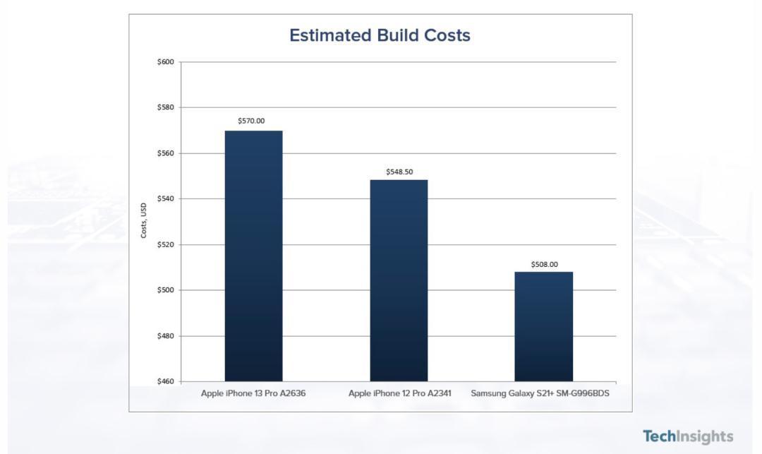 库克|iPhone13Pro硬件成本曝光，快来看看你被库克赚了多少钱？