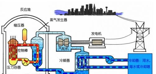 核反应堆 核电站为什么都临水而建？