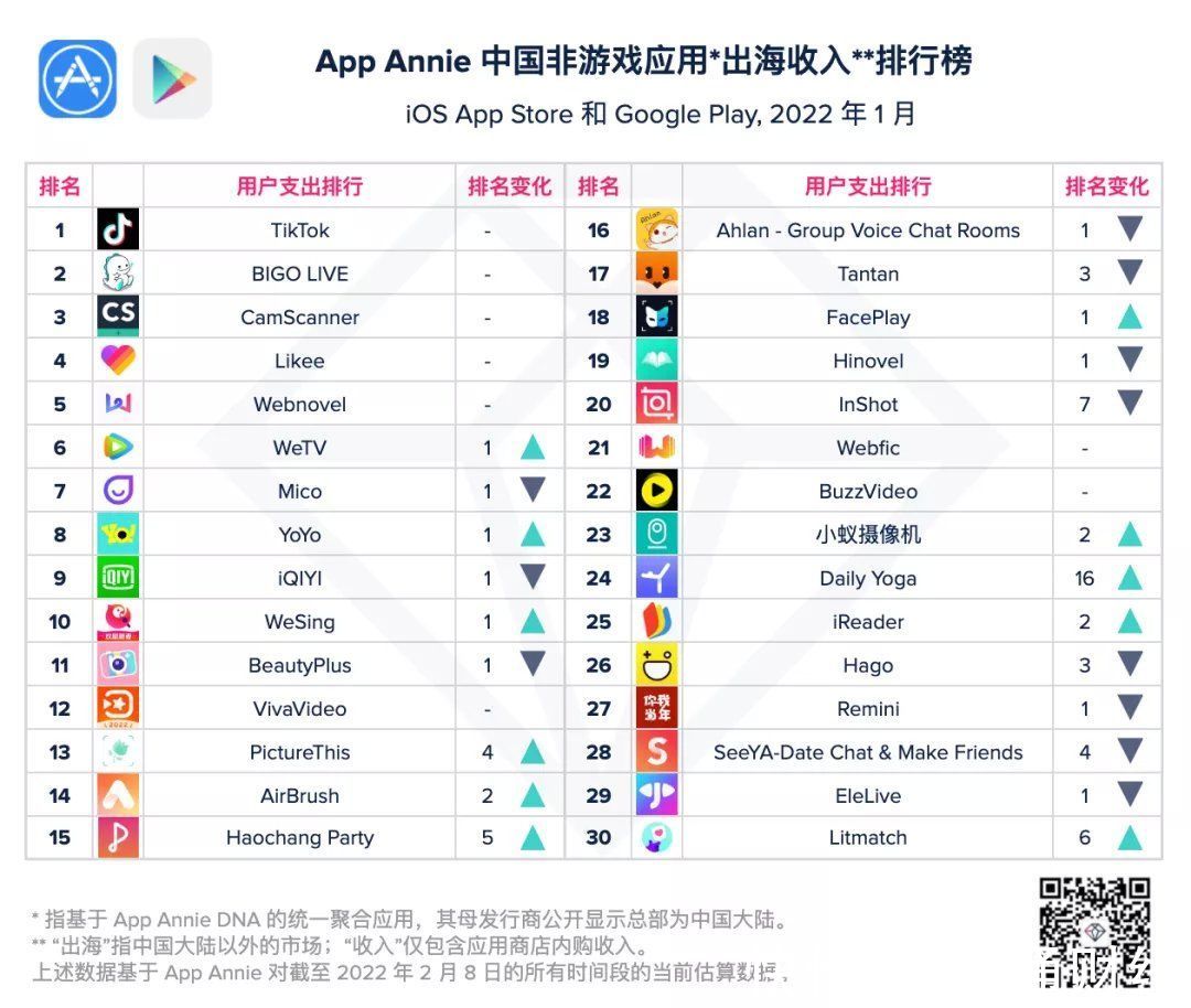 海外市场|APP Annie：字节、欢聚集团(YY.US)、腾讯(00700)霸榜1月非游戏厂商出海收入榜