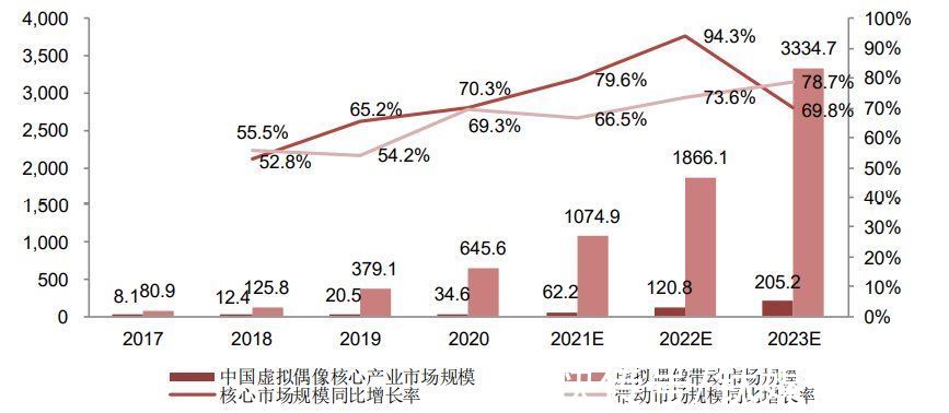 虚拟人|虚拟人经济，与二次元无瓜