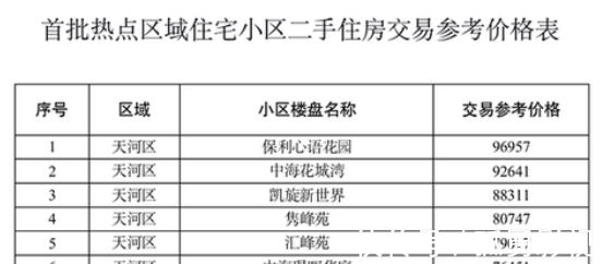 参考价|又一超大城市出手，二手房指导价成主流，楼市风向当真变了？