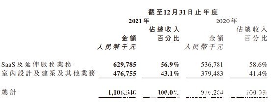 装企|聚焦好前景、高价值业务，齐家网(01739)彰显成长底色