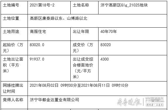 商住|华都、九巨龙再拿地，济宁高新区两宗地块成功出让