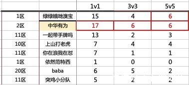 朵朵|石器时代手游PK比赛中1v1、3v3、5v5的王者分别是谁？