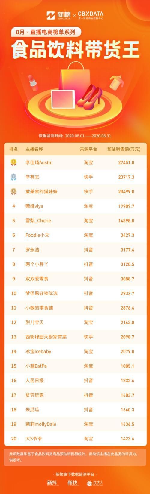 估算销售额|辛巴超越李佳琦！TOP50主播中抖音占比最高