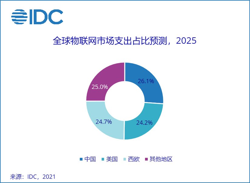 中国物联网|IDC：中国物联网市场规模2025年将超3000亿美元，全球占比约26.1%