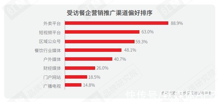 品类|2021中国餐饮营销力