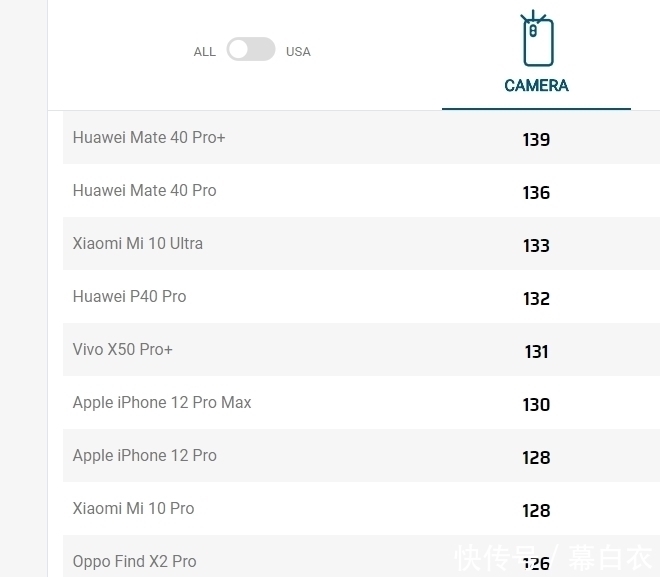 小米|为什么总拿Dxomark说事，排名靠后的手机拍照真不行吗？