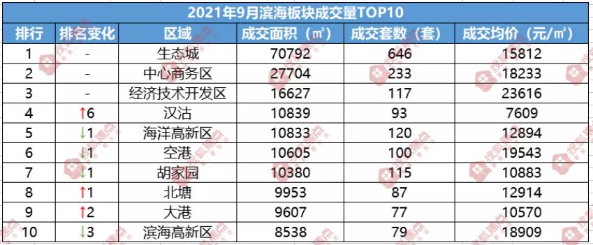 户型|“金九”变“铜九”?9月滨海楼市再度遇冷!跌幅最大的竟然是它