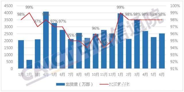 增幅|上半年手机出货量同比增13.7%其中5G手机增幅超100%