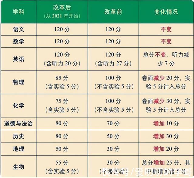 理科|江西中考迎来“改革”，理科地位可能不保?有4门学科统一被提分