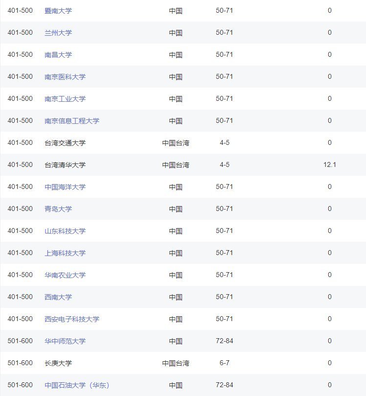 软科|软科世界大学2020年排行榜，我国有168所进入1000强