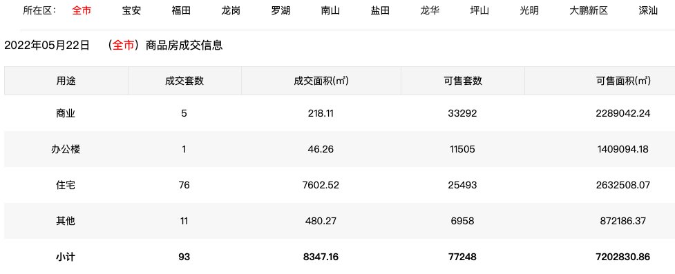 5月22日深圳住宅成交76套 面积7602.52㎡|市场成交| 套数