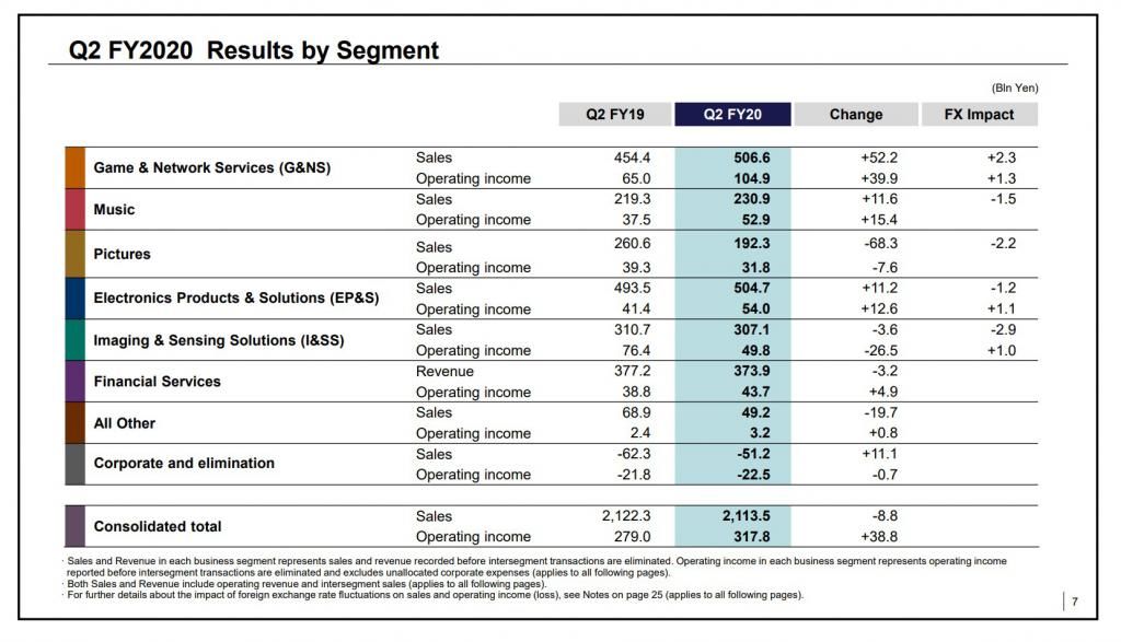 公布|索尼公布2020财年Q2财报，游戏部门利润大幅增长