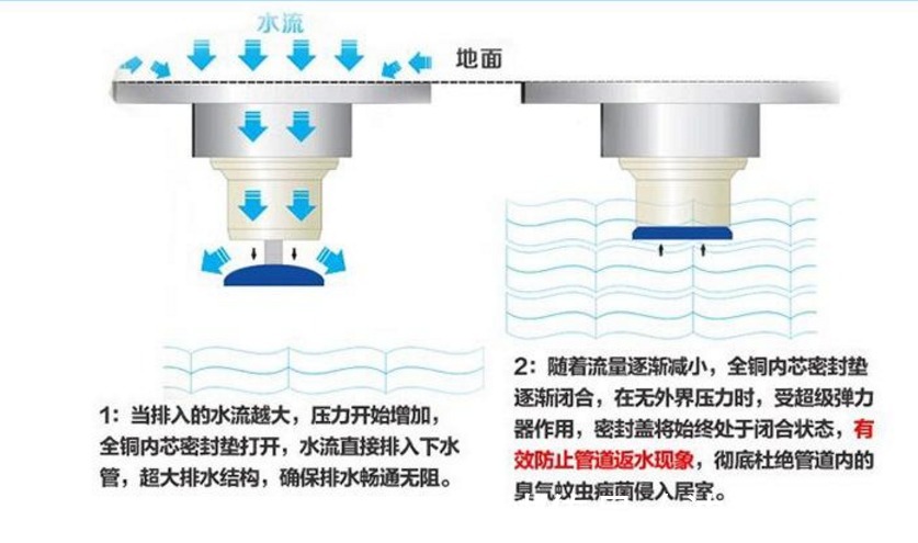 卫生间|经历三次装修才明白,地漏没选好才是败笔,提前了解少踩坑!