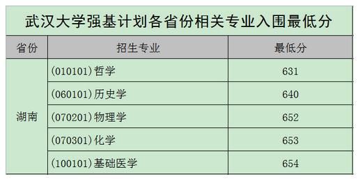 2020年各高校强基计划录取分数线汇总！