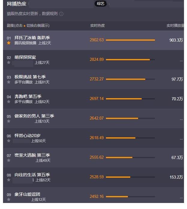 拜托了冰箱|近期最火综艺洗牌：向往降至第8，奔跑吧仅第4，榜首才上线2天