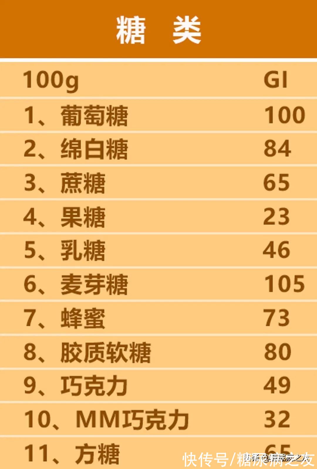 糖尿病|糖友必备！常见食物升糖指数表，吃得饱还不升血糖，赶快试试吧