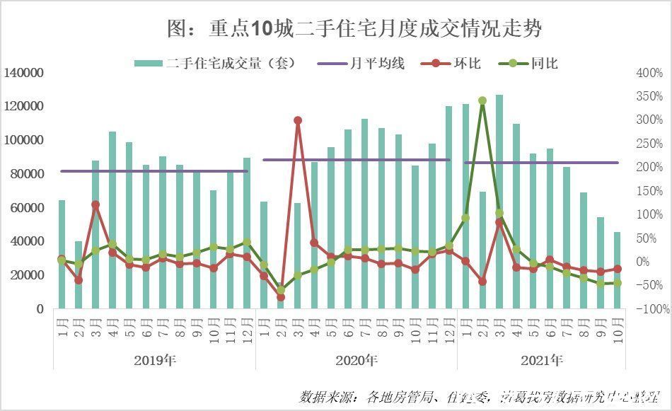 房源|诸葛找房：10月10城二手住宅市场均价40281元 环比微跌0.11%