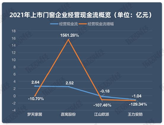 江山欧派|门窗业增收不增利，江山欧派“埋雷”｜2021家居报告⑩