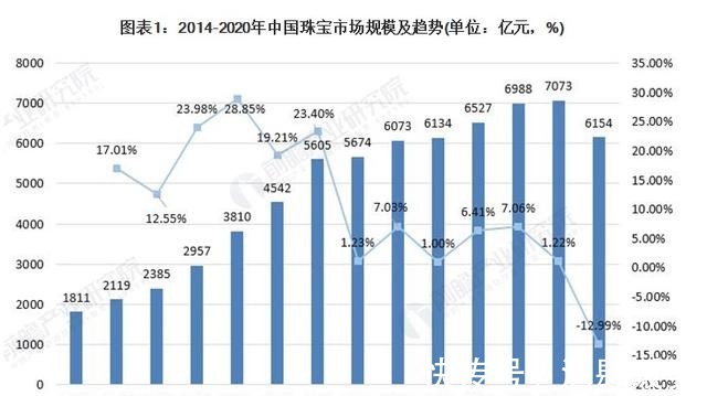 趋势 5张图告诉你中国珠宝首饰行业未来发展趋势和前景！