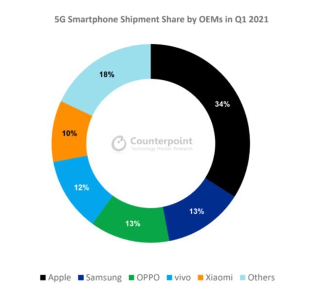 三星|全球OEM 5G手机Q1出货量：苹果首位，OPPO三星并列第二