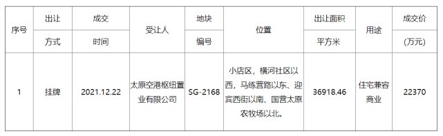 地块|成交总价14.857亿元 太原小店区约427.42亩机场安置地块成功出让！