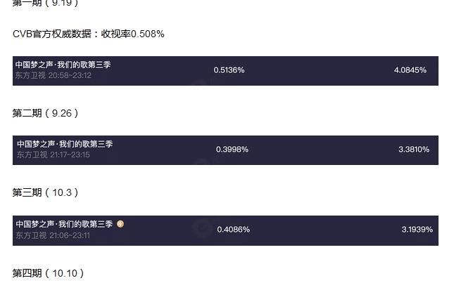 收视率|《我们的歌3》收视率回升,新组合降临,8组歌手洗牌后名次预测