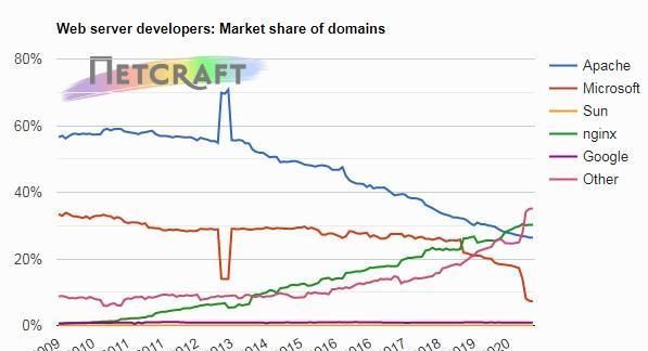 Apache|2020年11月Web服务器调查数据 Nginx与Apache保持优势地位