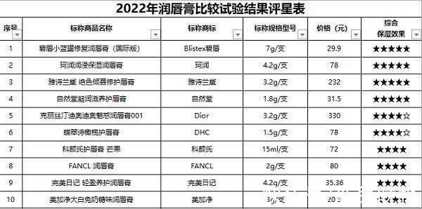 消保委|润唇膏怎么选？沪消保委测试了20款 这4款保湿效果最好