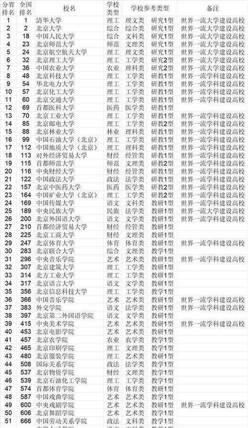 2021年北京市大学排名出炉！7所985分列一到七！网友：正常排名！