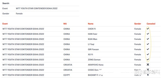 u19|无奈！林诗栋蒯曼在内，国乒13人集体退赛，背后原因出炉