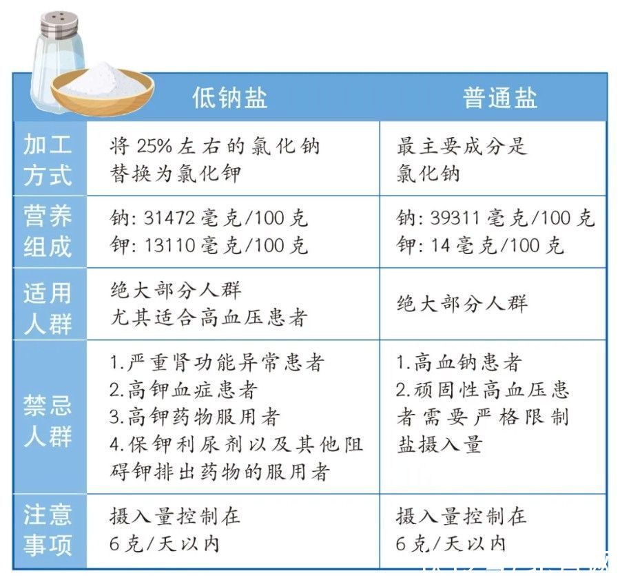 氯化钾|改用这种盐死亡风险降12%，趁早换掉你家厨房的盐