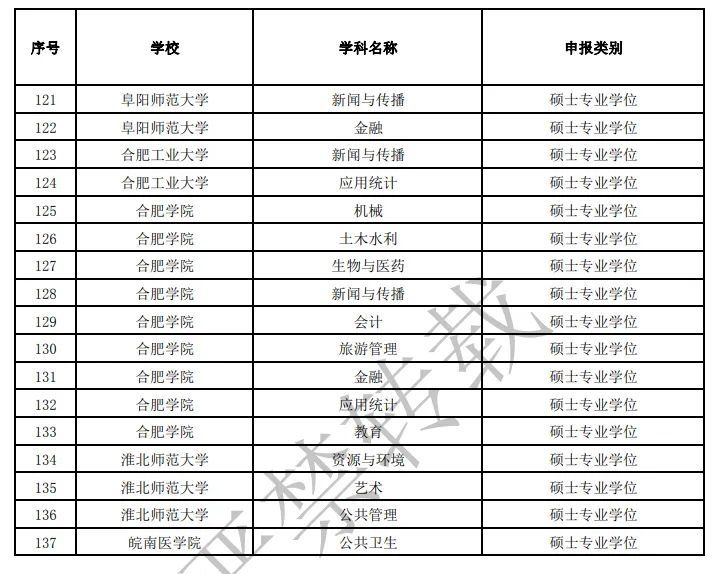 博士|安徽拟新增博士硕士学位授予单位、授权点名单公示！