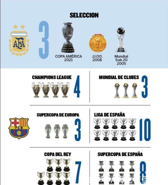 C罗|3:2,7:5!联赛之王梅西和欧冠之王C罗,俱乐部会给谁立雕像?