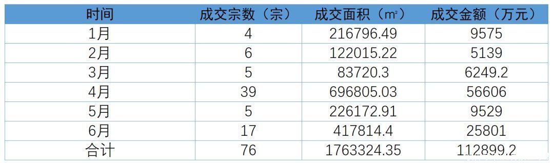 楼面价|?成交76宗、金额11.29亿元！上半年贺州土拍成绩单出炉