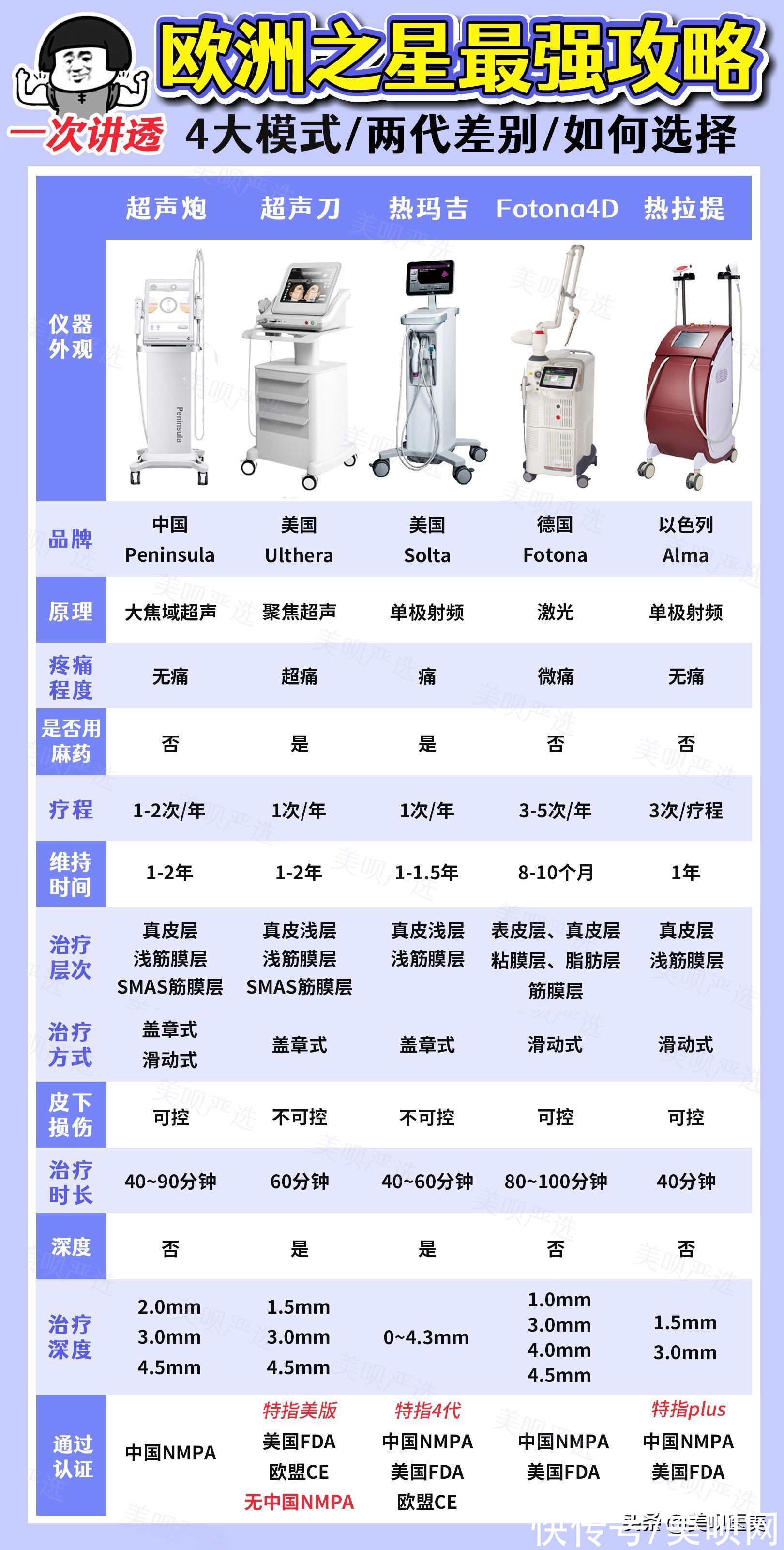 4d|Fotona 4D真的能干翻热玛吉？科普干货安排