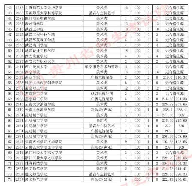 招生章程|贵州7月23日高考录取情况公布，还有补报机会！