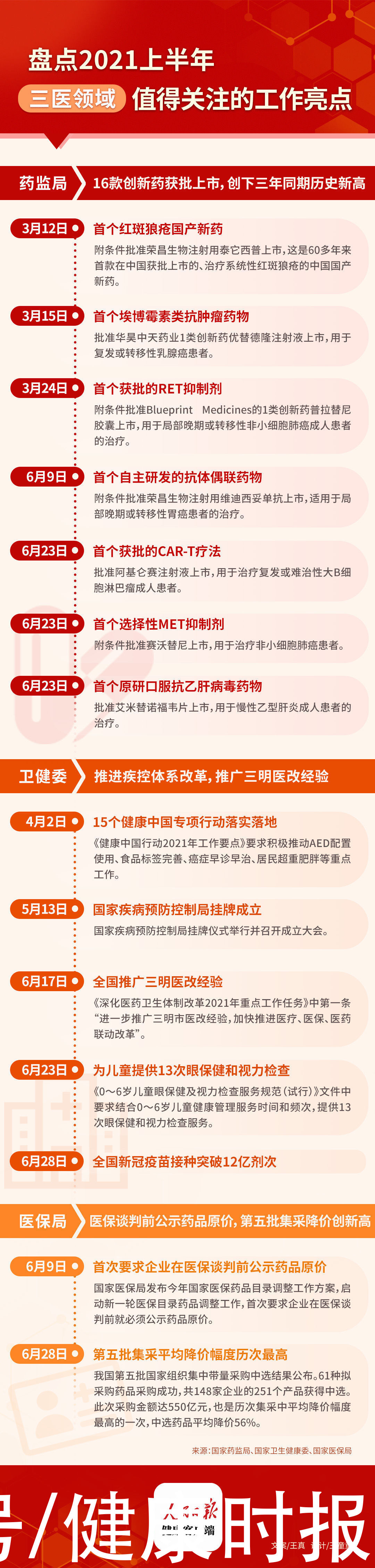 淋巴瘤|医改、集采、新药上市……盘点2021年上半年三医领域值得关注的亮点