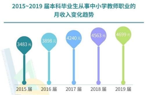 教师月薪两三千，从教人员减少专家错的离谱，现状恰恰相反