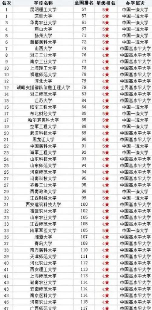 四所实力不输211的高校，被称为“双非四小龙”，不错的选择