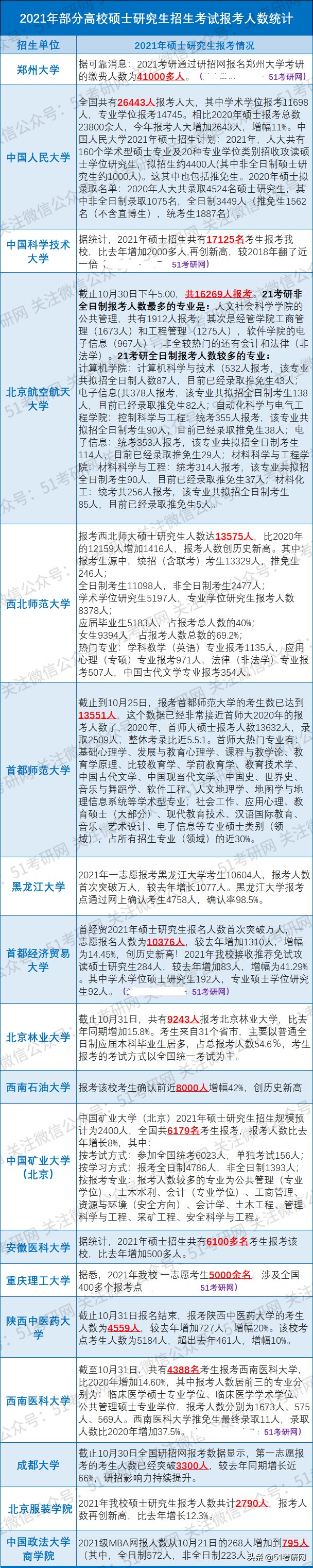 院校|扎堆！某211报考人数超4万！20所院校今年考研报考人数公开