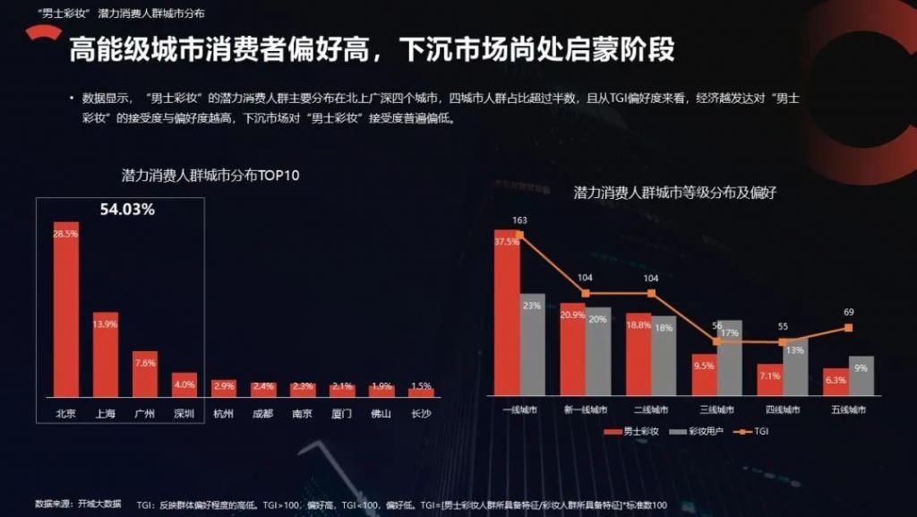 bb霜|男士彩妆行业趋势洞察报告 开域集团数据研究院出品