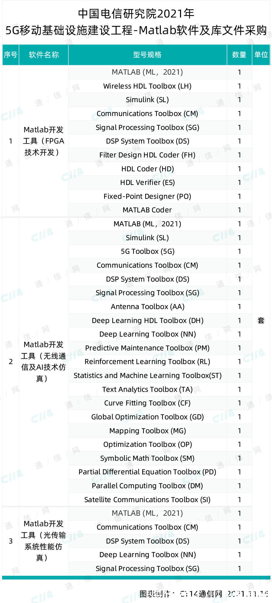 5G|中国电信5G移动基础设施建设工程软件采购：迈斯沃克中标