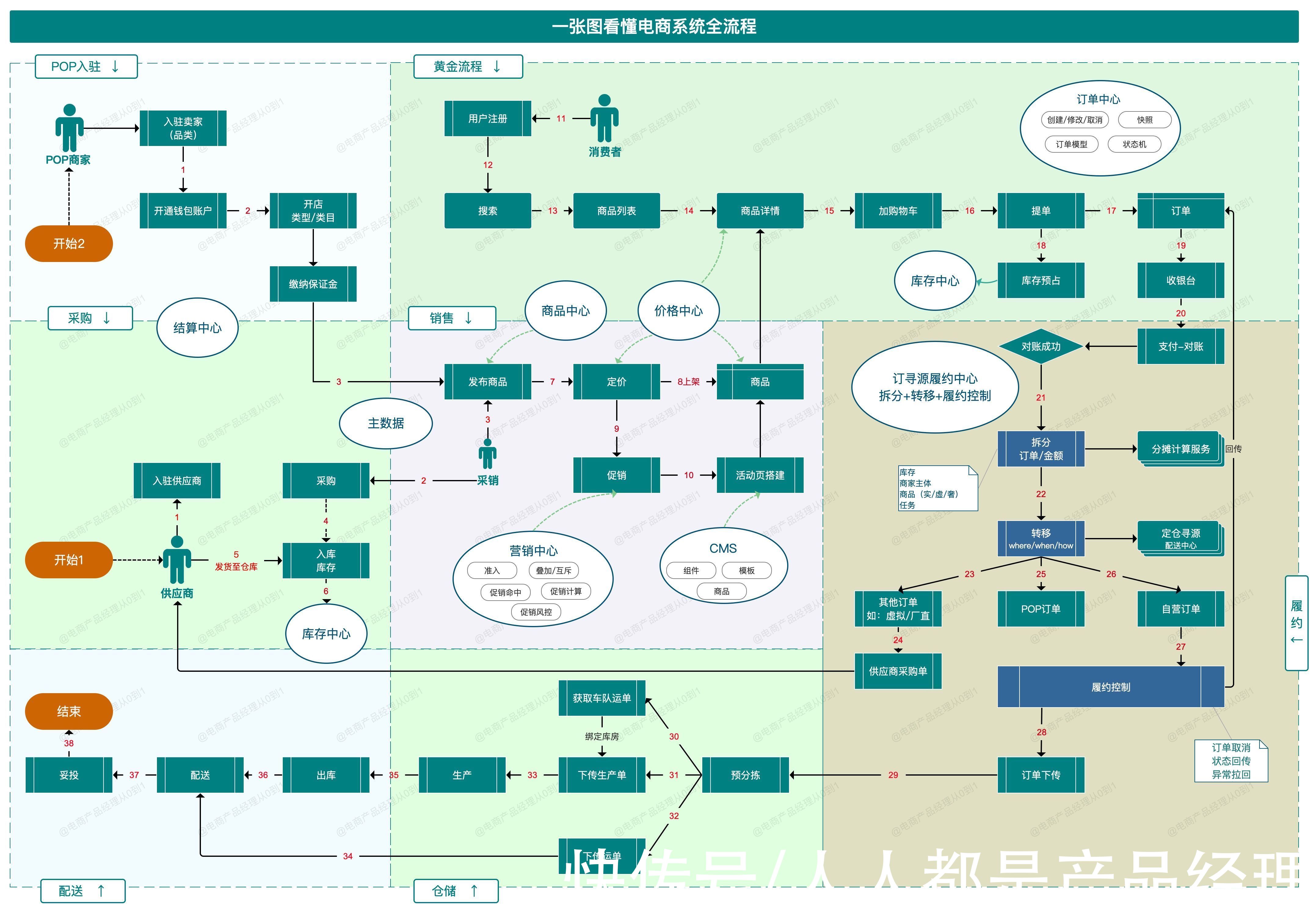 架构|一文读懂电商产品架构